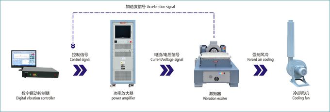 Elektrodynamisches Erschütterungs-Testgerät-Erschütterungs-Test-Tabellen-Treffen JIS D 1601